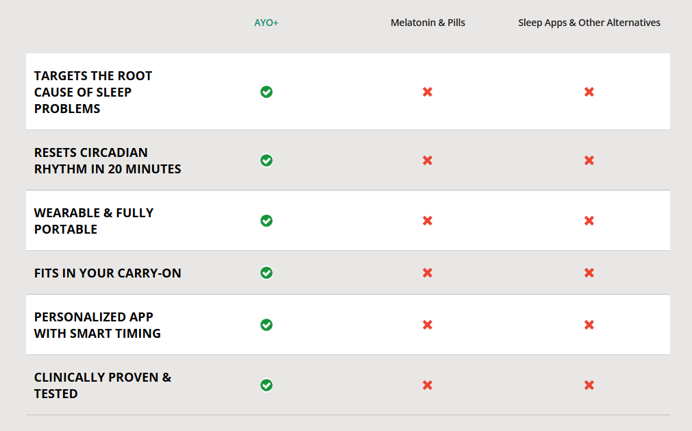 Ayo Glasses vs other device