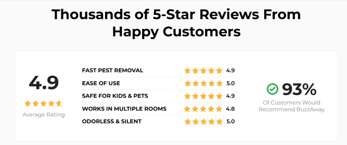 BuzzAway UltraSonic Pest Repeller overall customer ratings