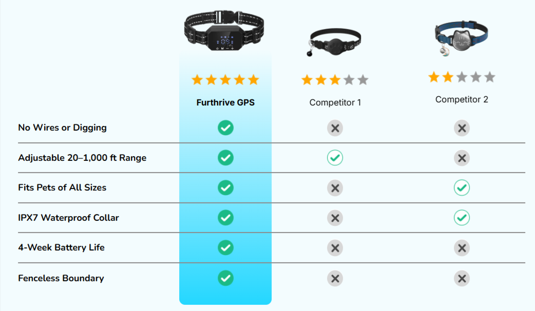 Furthrive GPS vs other device