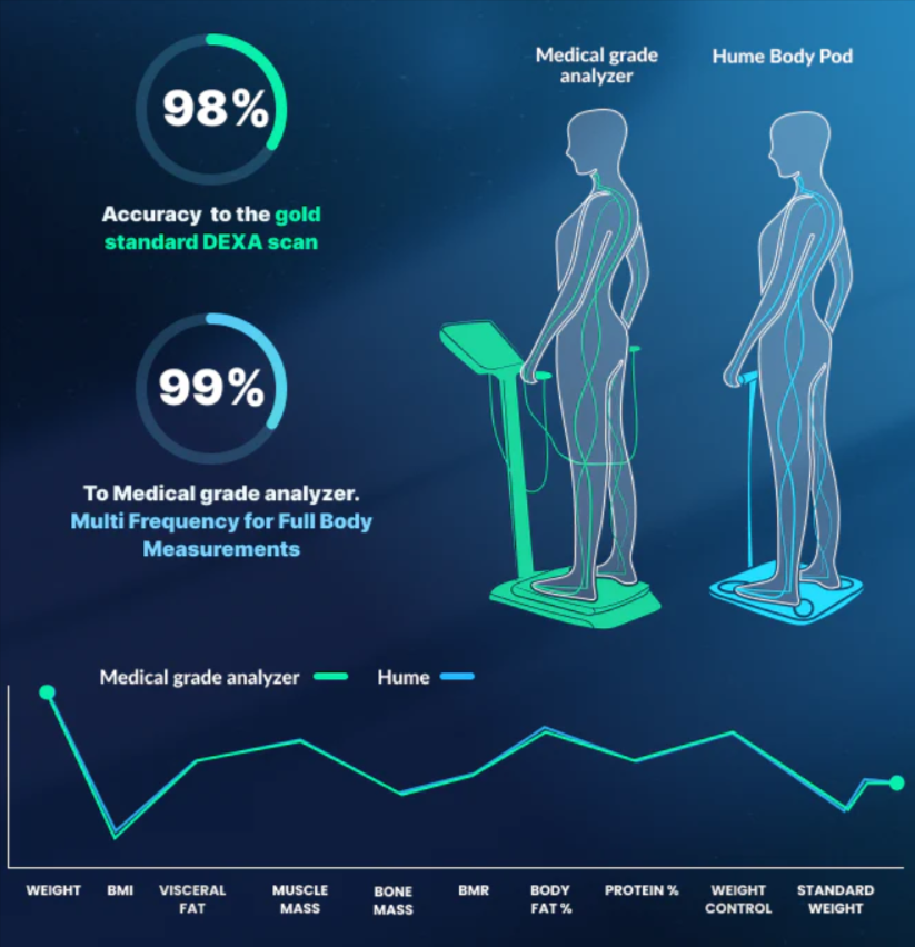 Hume Healthy Body Pod Feature