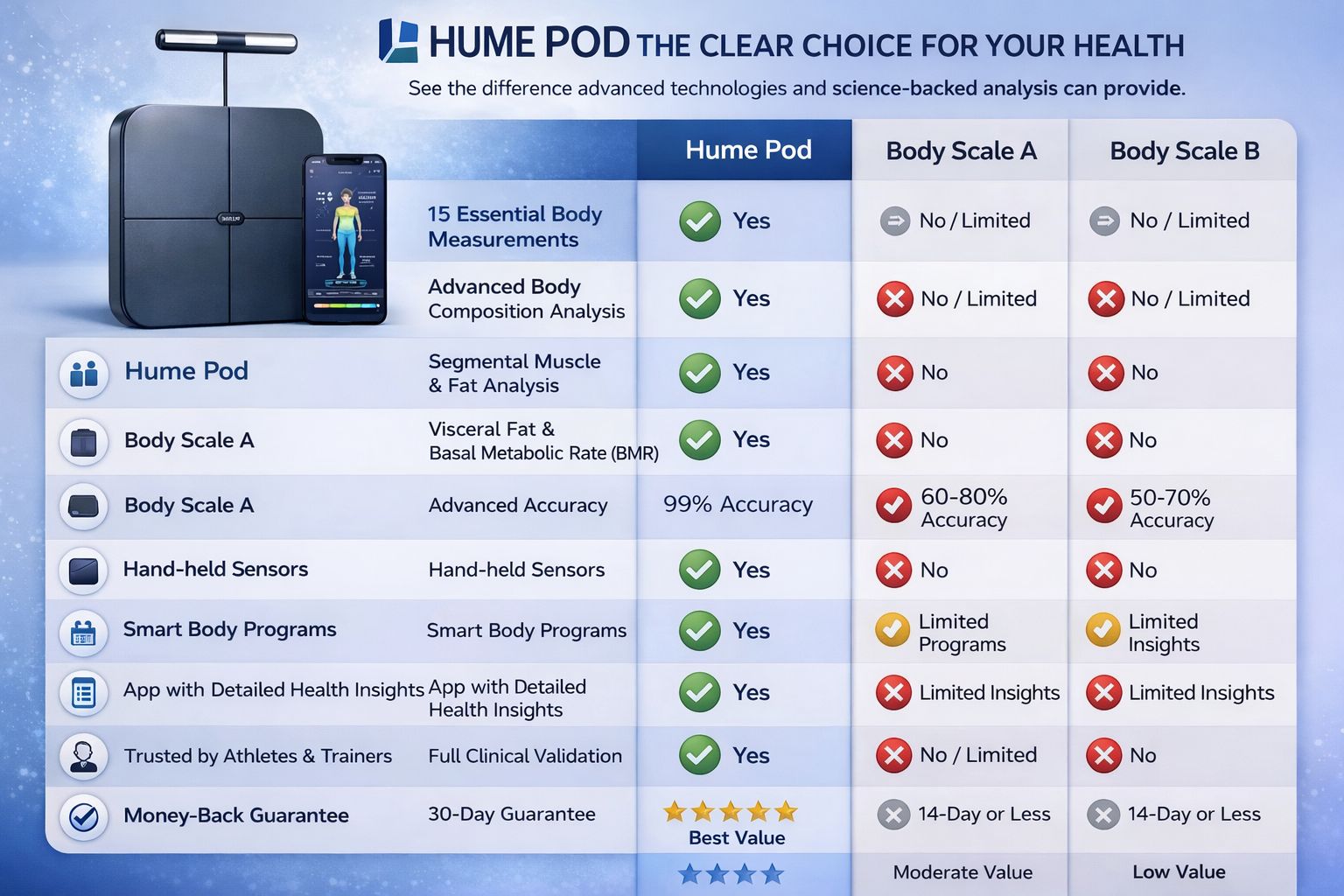 HumeHealth Body Pod and Others