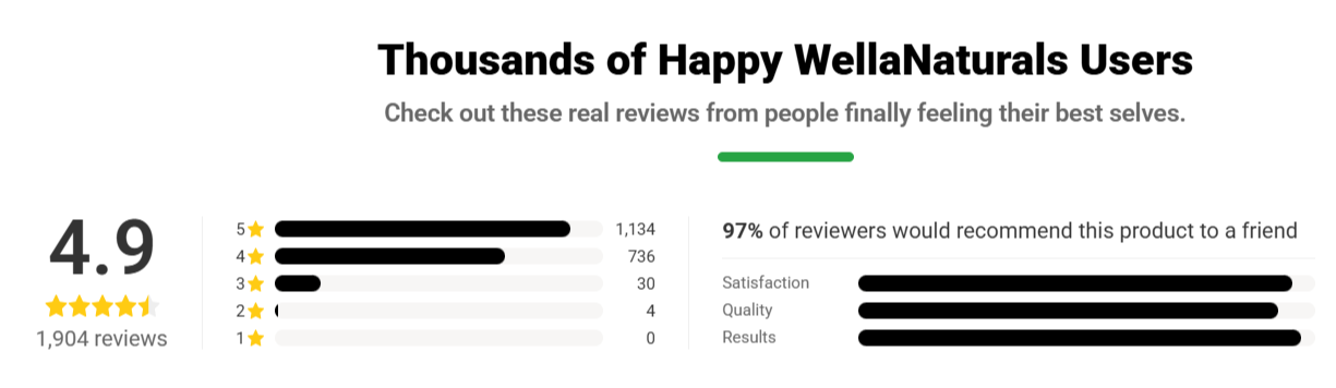 WellaNaturals Moringa Pills Customer Ratings