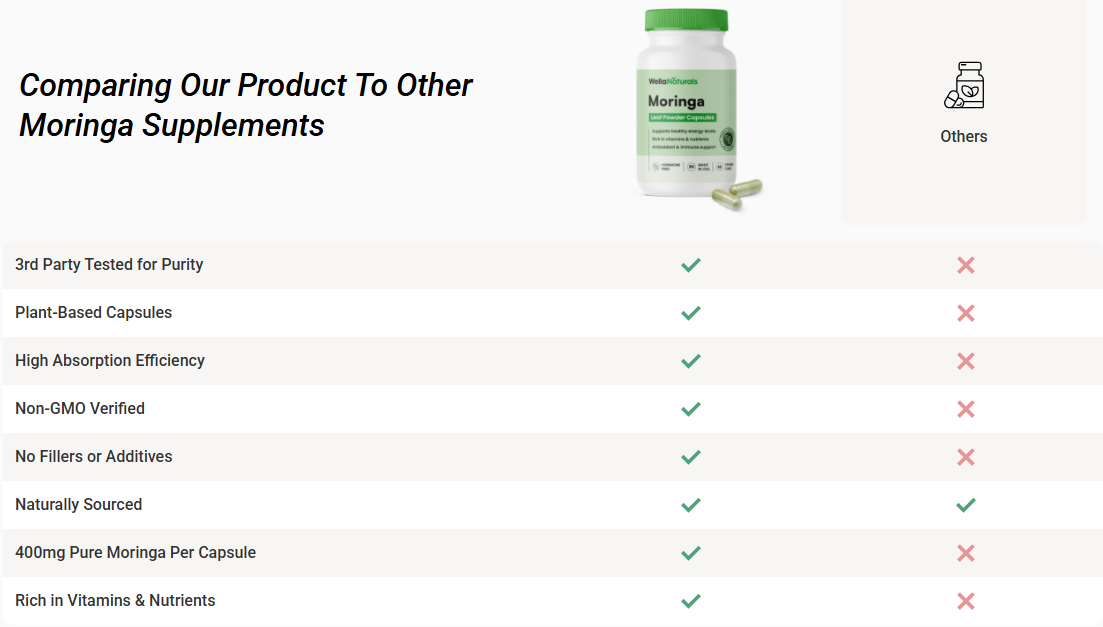 WellaNaturals Moringa Pills Vs Others