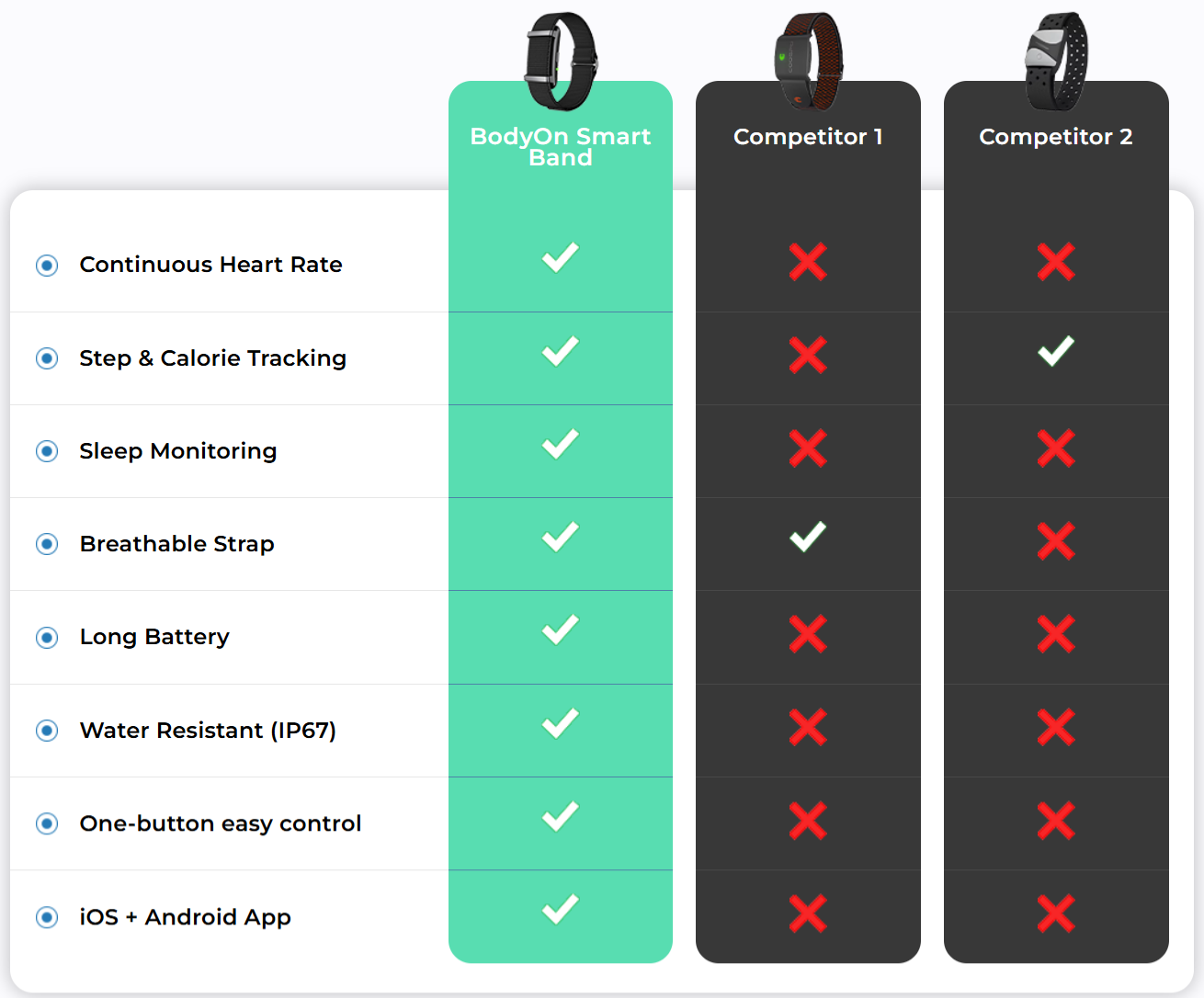 BodyOn Wellness Tracking