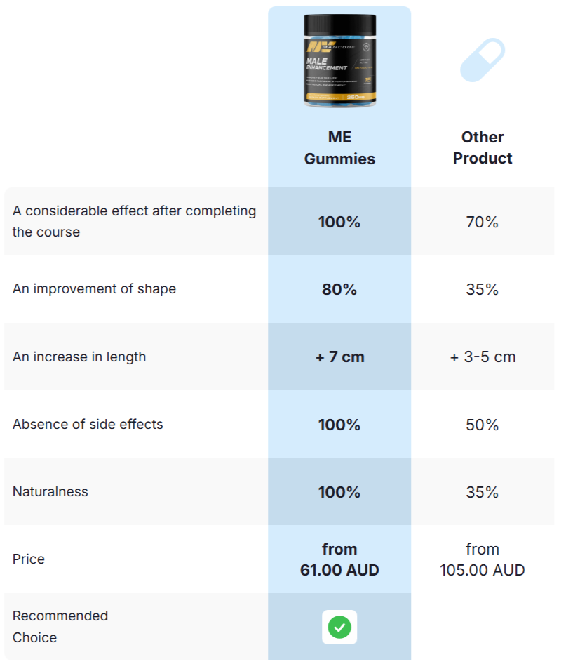 Mancode Gummies Australia comparision