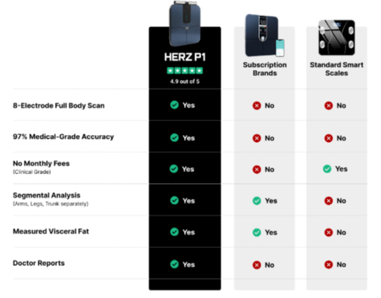 Herz P1 Smart Scale vs Others