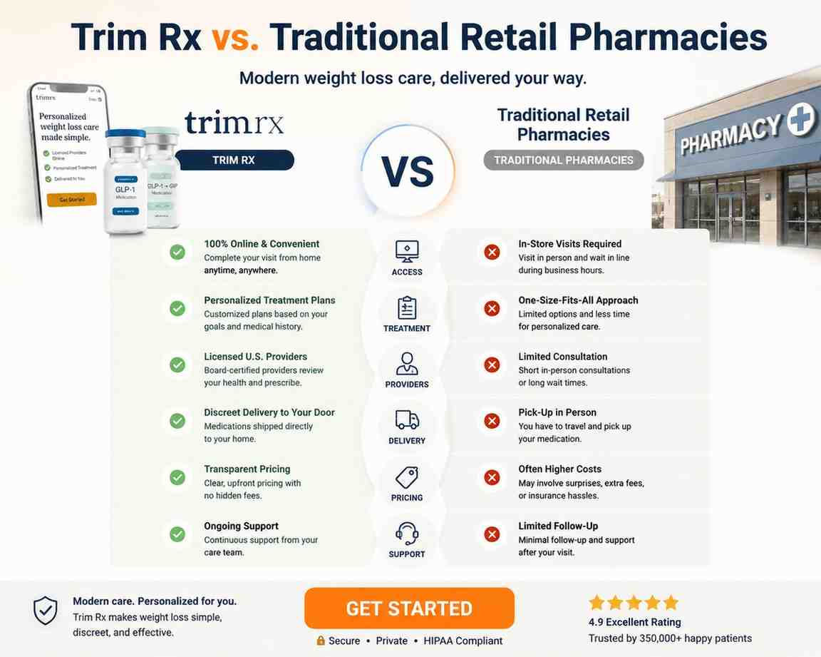 What Pharmacy Does Trim Rx Use vs others