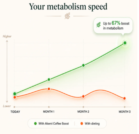 Akemi Coffee Boost resultes