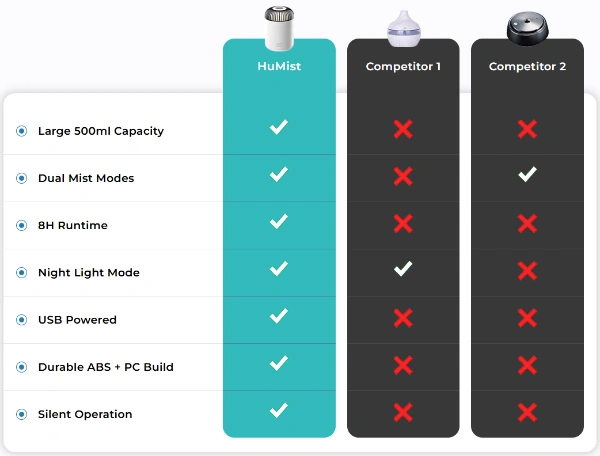 HuMist Humidifier vs Others