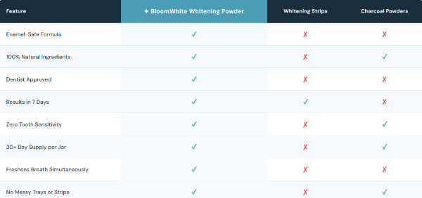 BloomWhite Whitening Powder vs others